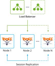 Image 3: Tomcat/TomEE cluster scheme