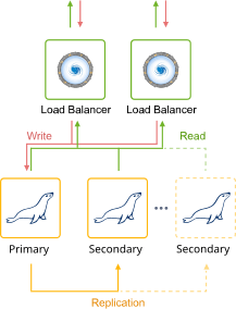 Image 17: MariaDB cluster primary-secondary scheme