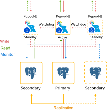 Image 24: PostgreSQL cluster primary-secondary scheme
