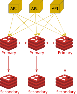 Image 28: Redis cluster scheme