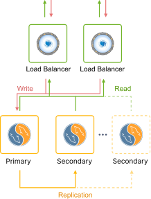 Image 20: database cluster Primary-Secondary scheme