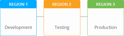 Image 37: environment migration between regions