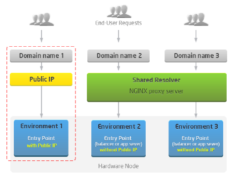 Image 41: cluster access public IP
