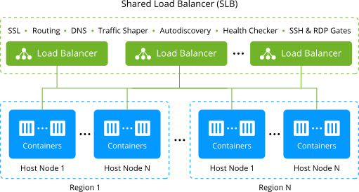 Image 33: shared load balancer high availability