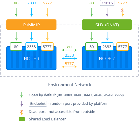 Image 34: public IP vs share load balancer