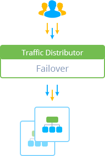 Image 39: Traffic Distributor failover routing