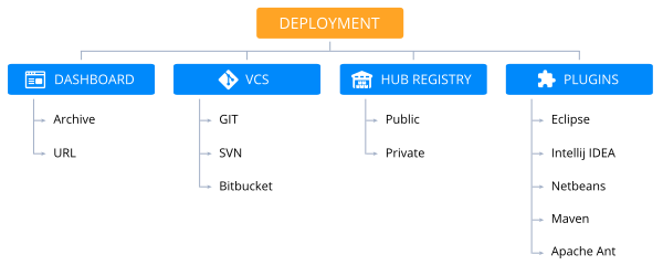 Image 30: zero code change deployment sources