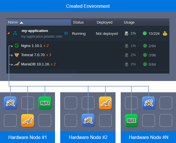 ภาพประกอบขั้นตอนการใช้งาน Ruk-Com Cloud PaaS