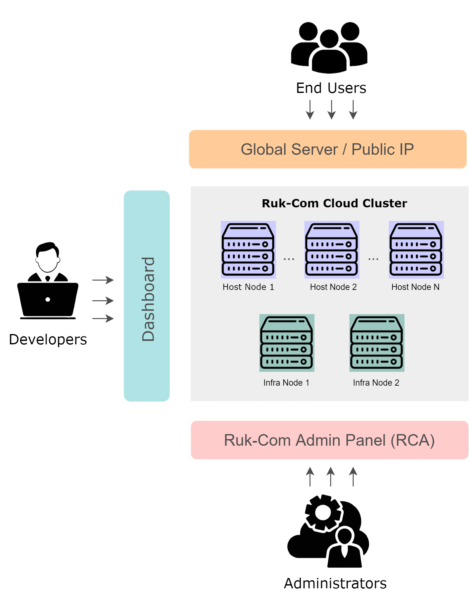 ภาพประกอบขั้นตอนการใช้งาน Ruk-Com Cloud PaaS