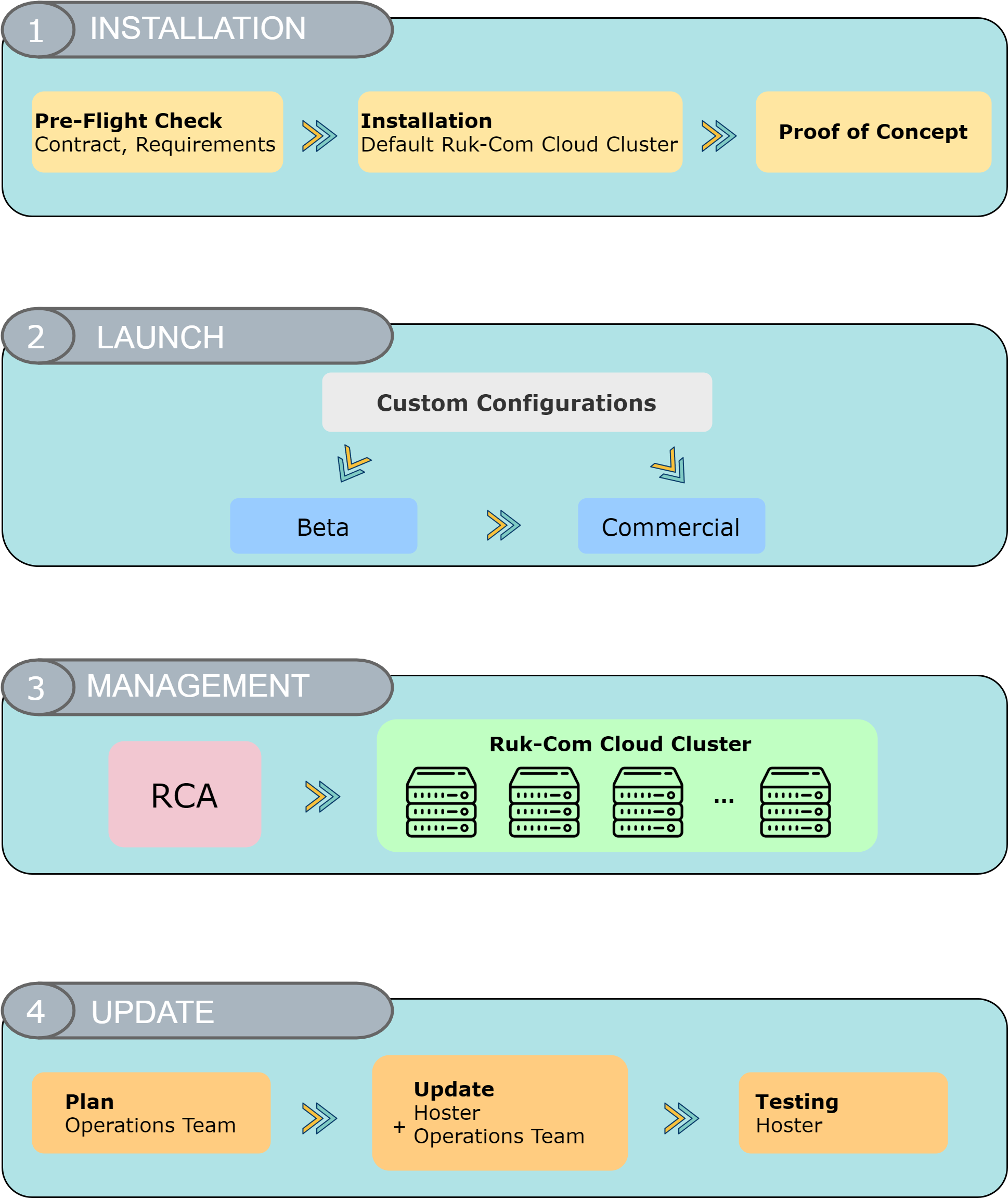 ภาพประกอบขั้นตอนการใช้งาน Ruk-Com Cloud PaaS