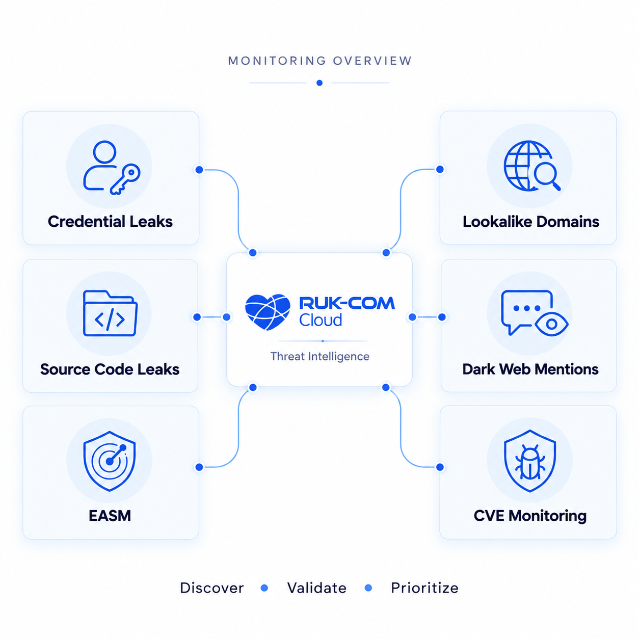 Ruk-Com Cloud — Credential Leaks, Source Code Leaks, EASM, Lookalike Domains, Dark Web Mentions, CVE Monitoring